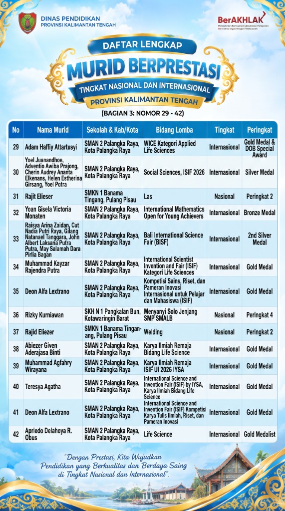 Daftar Lengkap Murid Berprestasi Bagian 3 (Nomor 29 - 42)